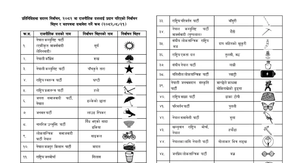निर्वाचन आयोगमा १४३ दल दर्ता, चुनावमा १ सय १४ वटा दलले भाग लिने