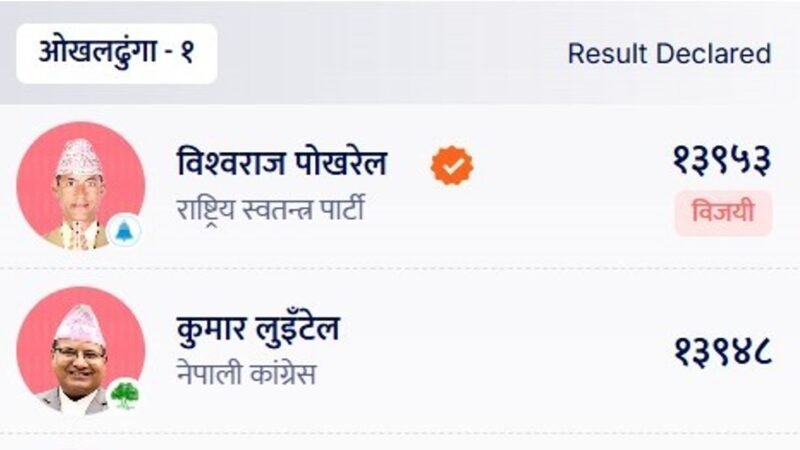 ओखलढुंगाको रोचक नतिजा, ५ भोटले रास्वपाका उम्मेदवार विजयी