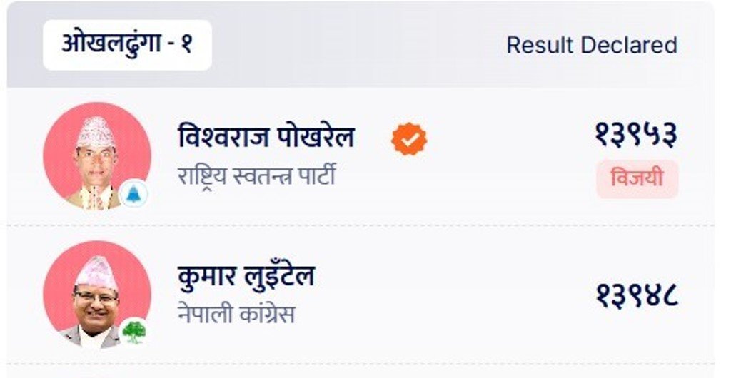 ओखलढुंगाको रोचक नतिजा, ५ भोटले रास्वपाका उम्मेदवार विजयी