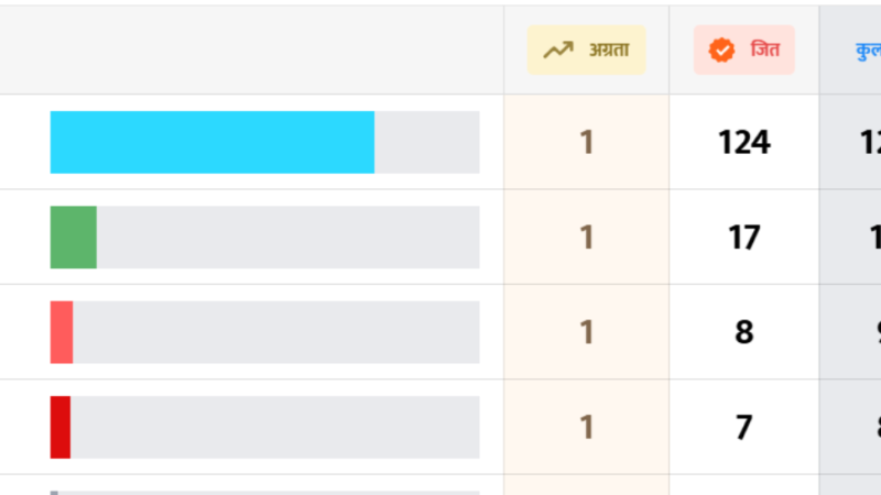 प्रत्यक्षतर्फ ४ क्षेत्रकाे नतिजा आउन बाँकी रहँदा रास्वपाको १२४ सिट